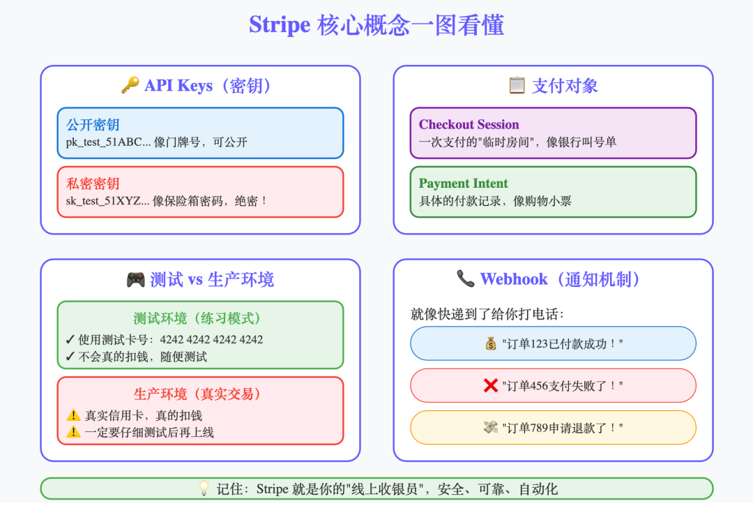 Stripe支付流程示意图