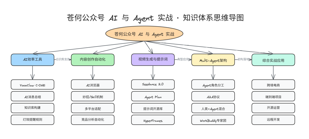 AI与Agent实战知识体系思维导图