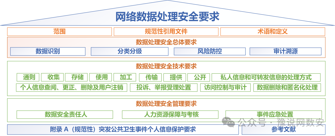GB/T 41479-2022 网络数据处理安全要求标准结构概览图