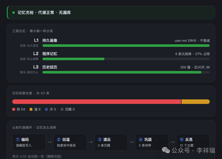 整理后的数字大脑看板，记忆系统状态一览