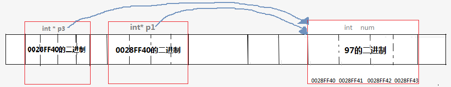 多指针指向同一数据