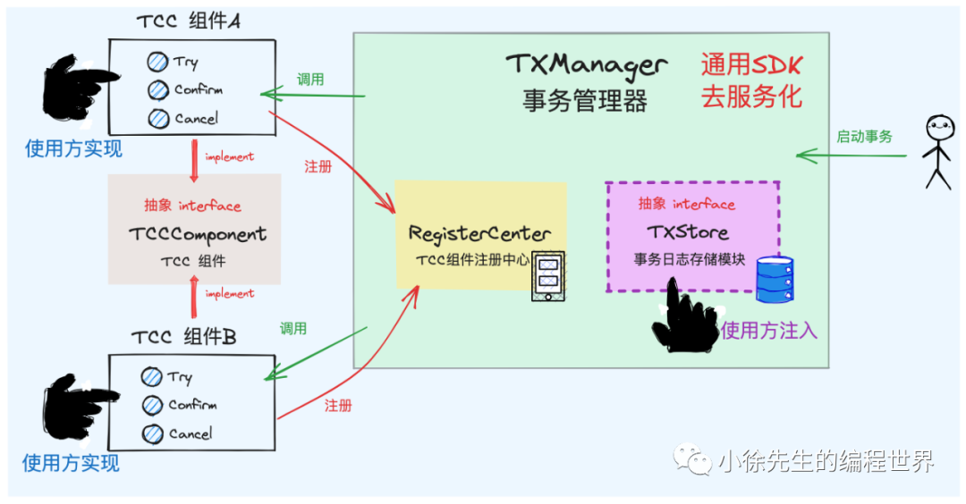 Gotcc框架架构图，展示了TXManager、RegisterCenter、TXStore及TCC组件间的关系
