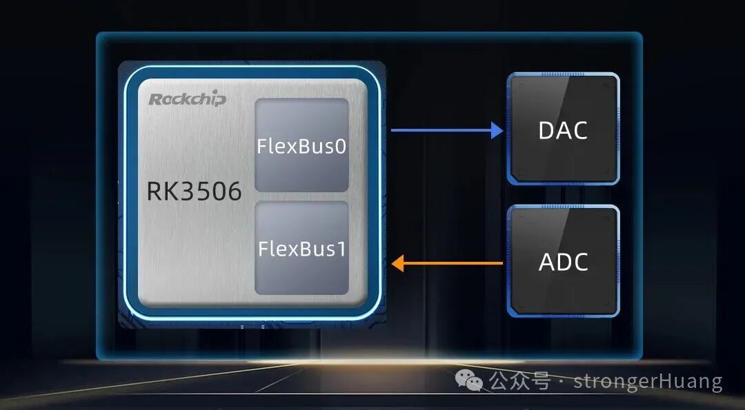 RK3506通过FlexBus连接ADC和DAC示意图