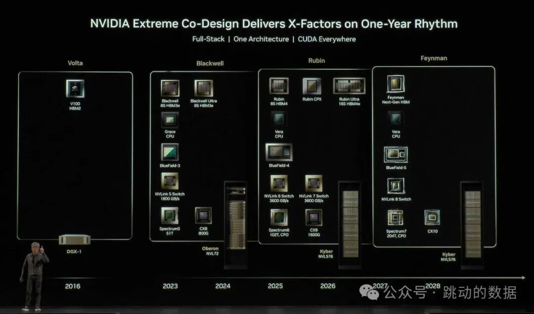NVIDIA Extreme Co-Design技术演进路线图