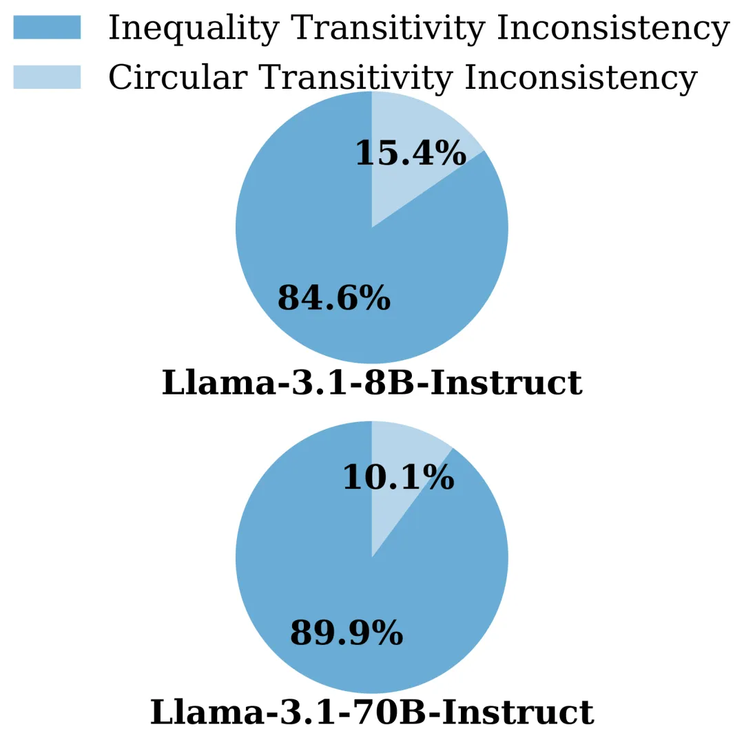 成对比较不一致类型占比
