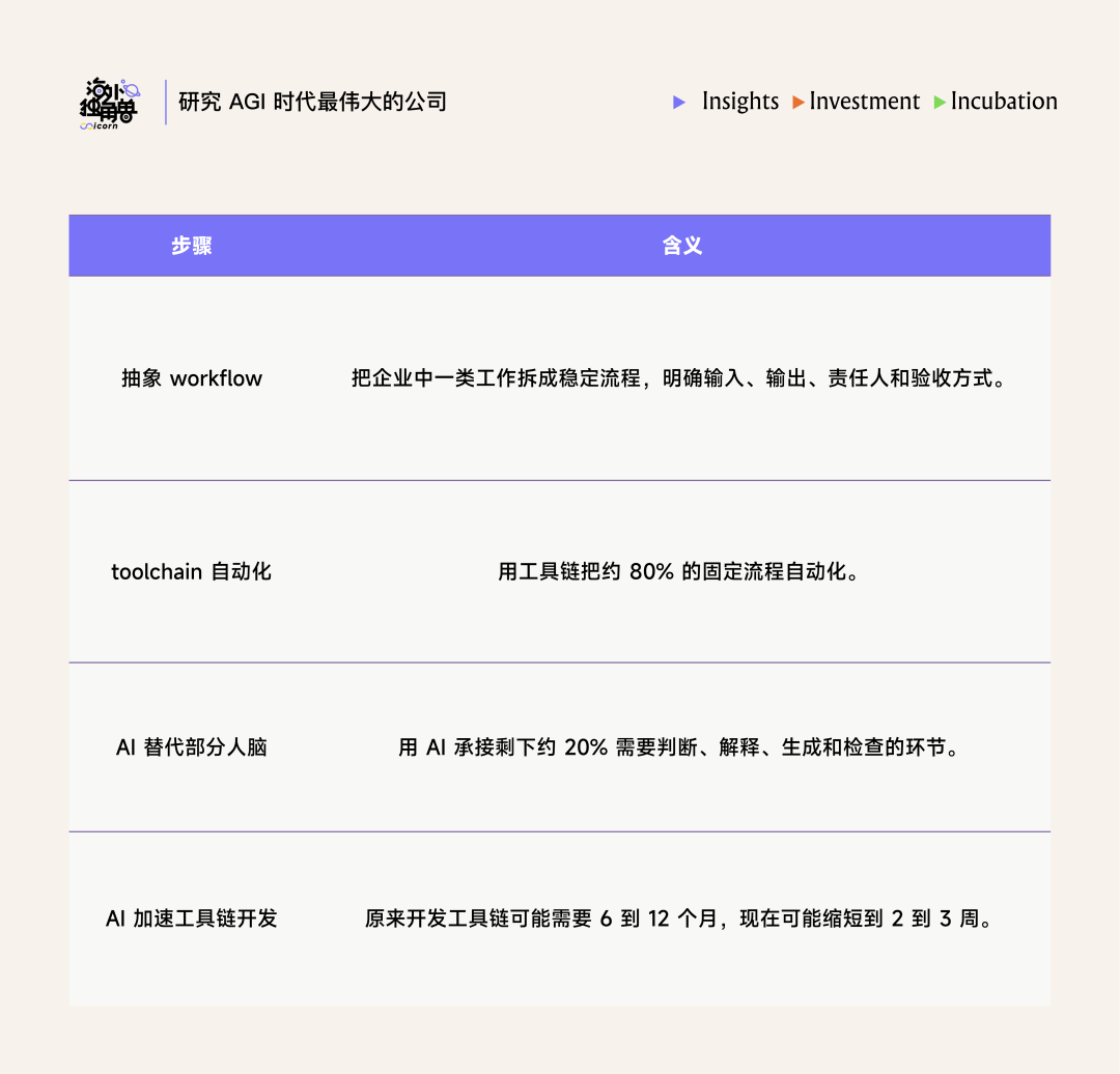 AGI时代企业工作流程自动化四步骤