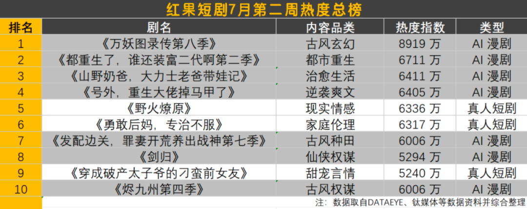 红果短剧7月第二周热度榜
