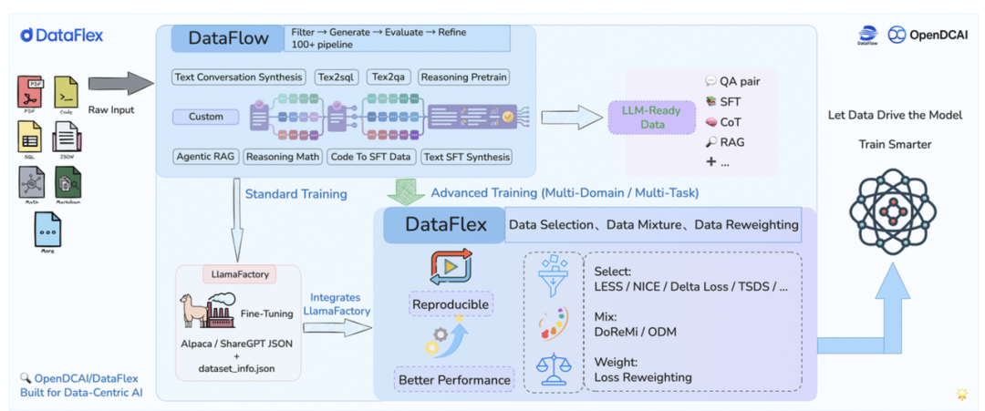 DataFlex与DataFlow协同的数据处理与训练全流程架构图