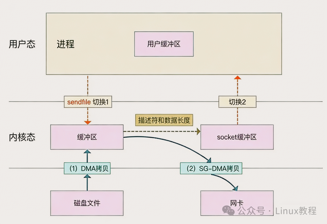sendfile系统调用数据传输架构图