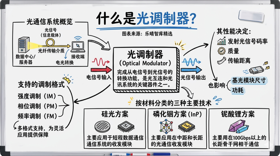光调制器在光通信系统中的功能与分类示意图