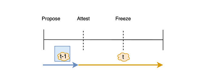 Goldfish协议Slot结构流程示意图：Propose, Attest, Freeze阶段
