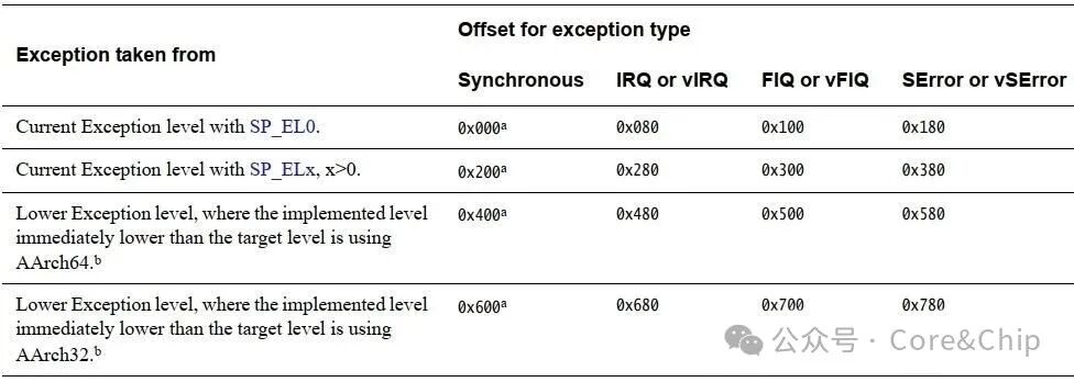 不同异常类型在向量表中的具体偏移量