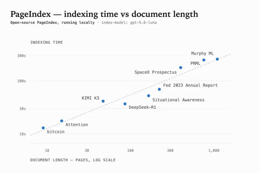 PageIndex 索引时间与文档长度关系散点图