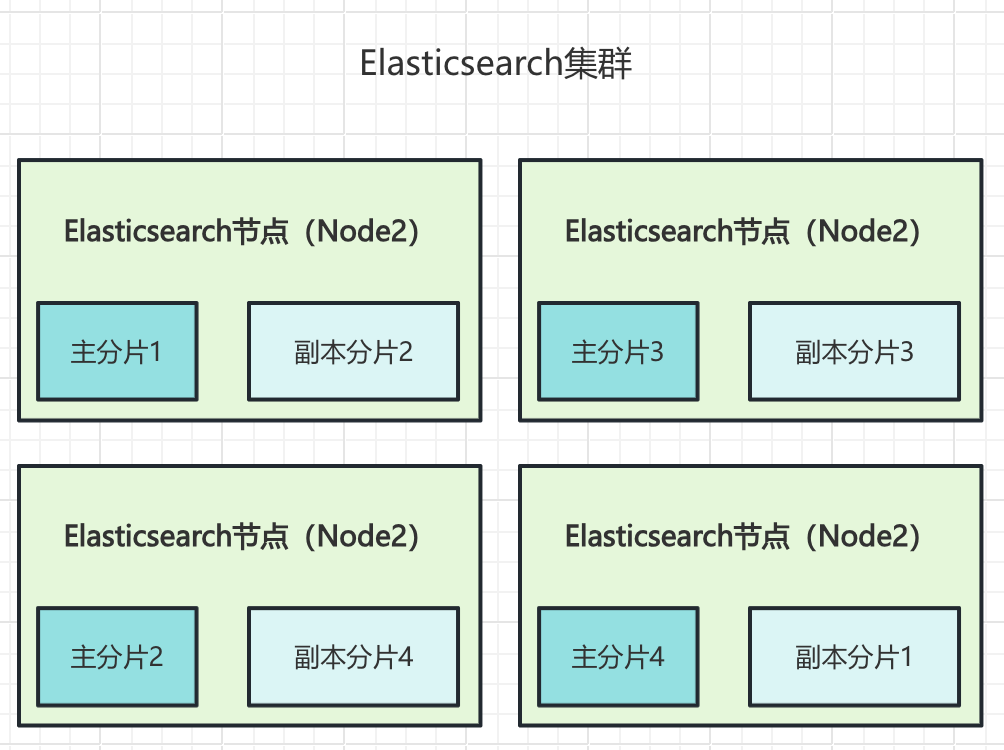 Elasticsearch集群主分片与副本分片分布图