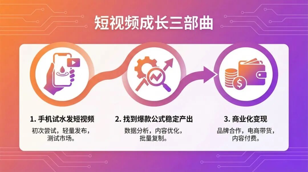 短视频成长三步走路线图：从试水发布到数据分析再到商业化变现