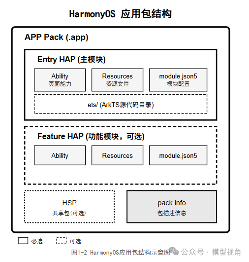 HarmonyOS应用包结构图