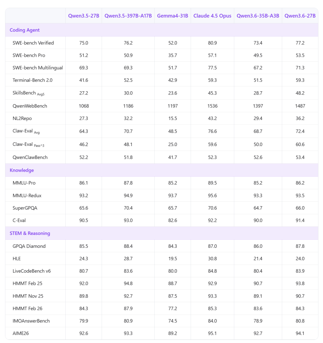 编程与推理基准对比表格