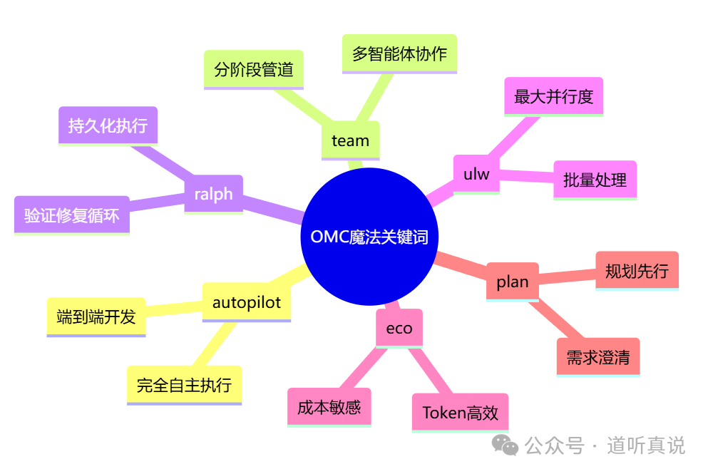 OMC魔法关键词思维导图