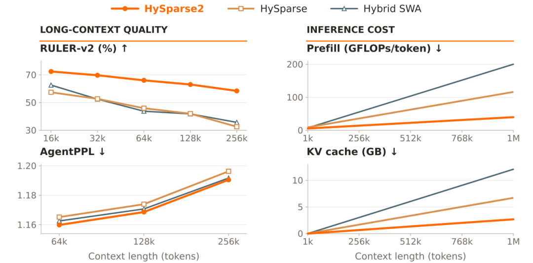 HySparse2 在更低的 prefill 开销与更小的 KV 缓存下取得更好的长上下文表现；四个子图分别为 RULER-v2、Prefill、AgentPPL、KV cache