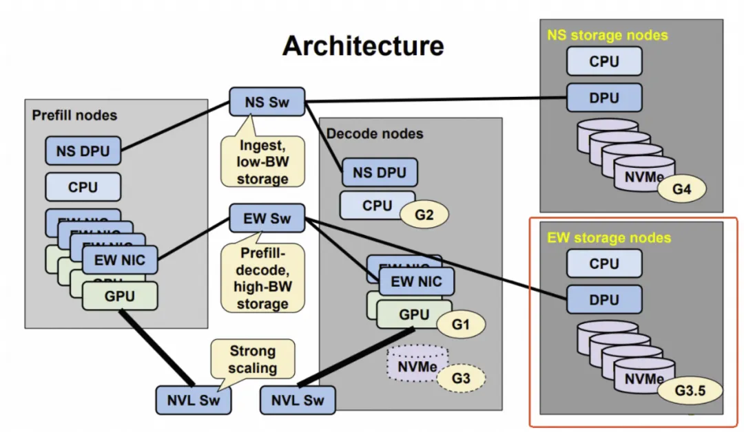 NV提出的NS/EW存储节点架构图