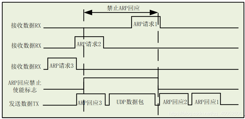 带禁止响应窗口的UDP数据发送与ARP响应时序图