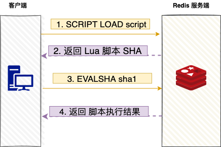 EVALSHA命令执行流程