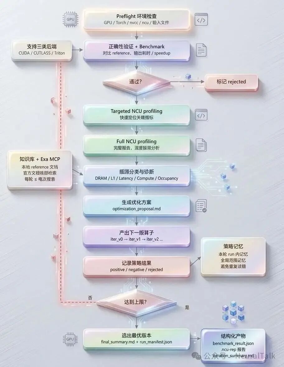 GPU算子自动化优化与验证全流程框架