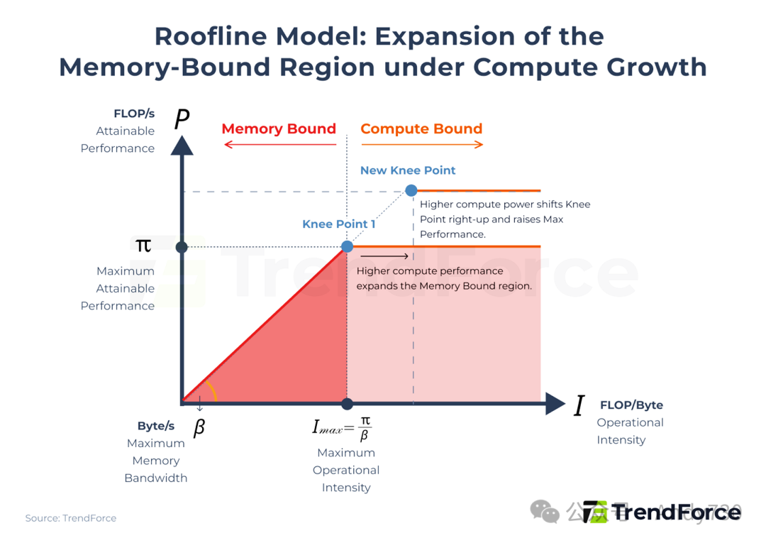 Roofline模型示意图：算力增长下内存受限区域扩张