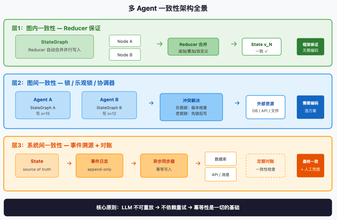 多Agent一致性架构全景