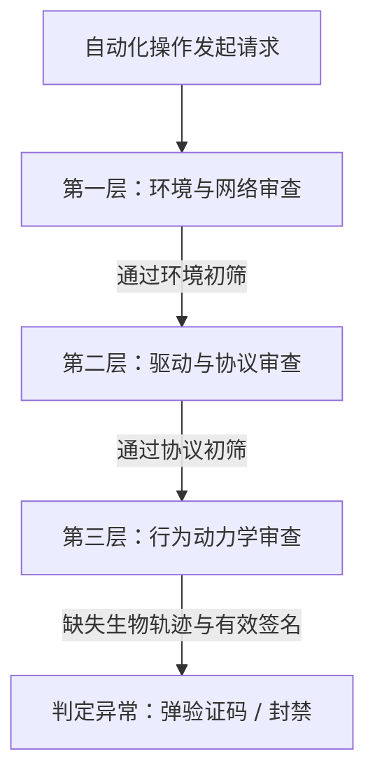 浏览器自动化操作审查的三层防御流程图