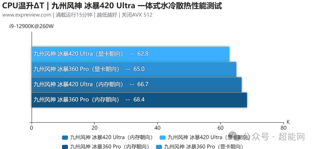 冰暴420 Ultra与360 Pro在i9-12900K平台上的温升对比图