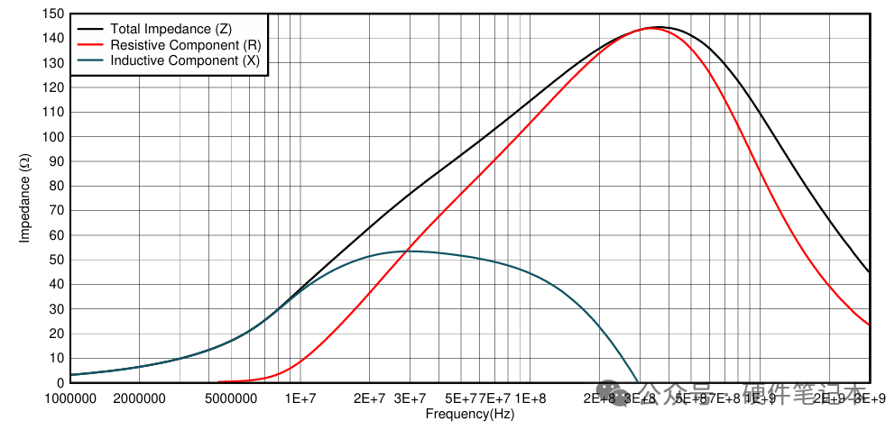 磁珠阻抗Z、电阻R、电感X分量随频率变化的曲线图