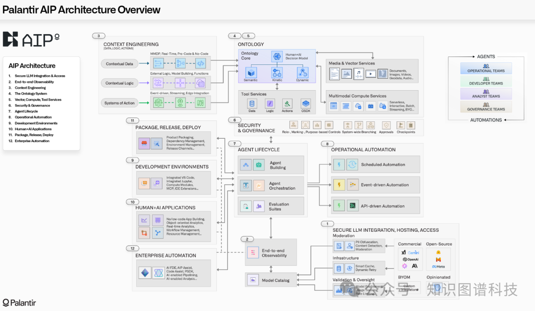 Palantir AIP 架构概览图