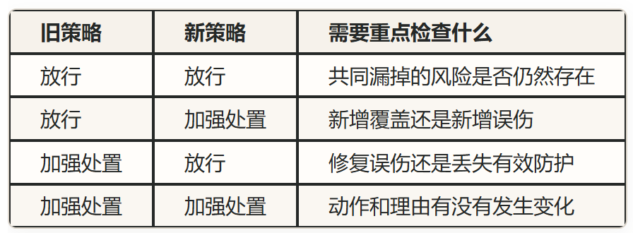 新旧策略变化与重点检查风险点对照表