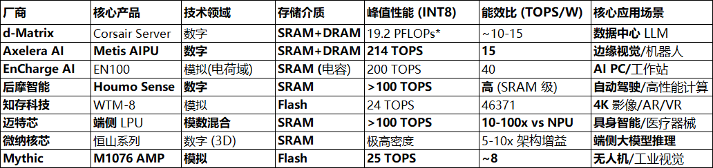 全球主要CIM芯片厂商性能参数对比表