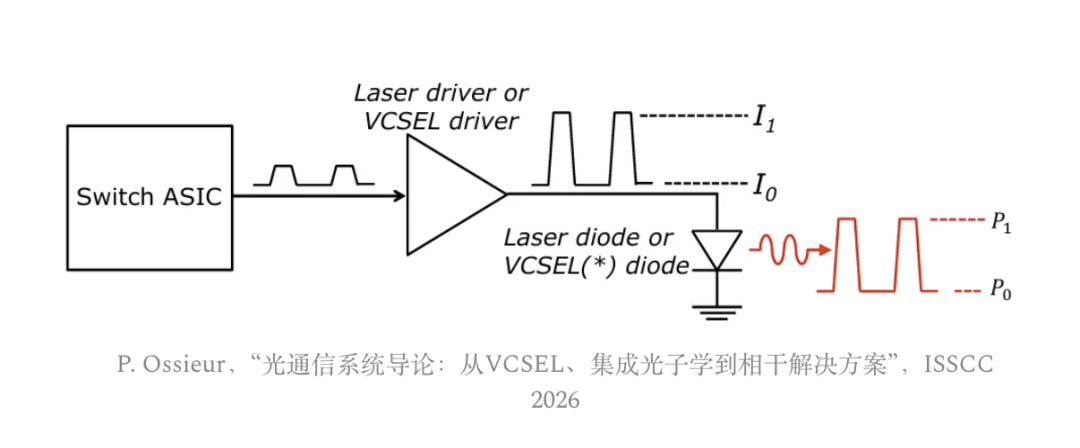 VCSEL直接调制光通信系统原理图