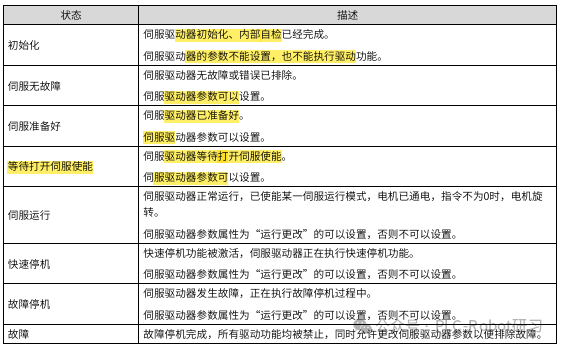 SV630N伺服驱动器各状态描述表