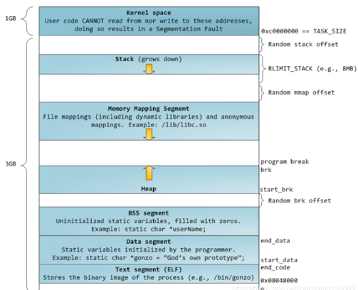 32位Linux系统详细内存布局图
