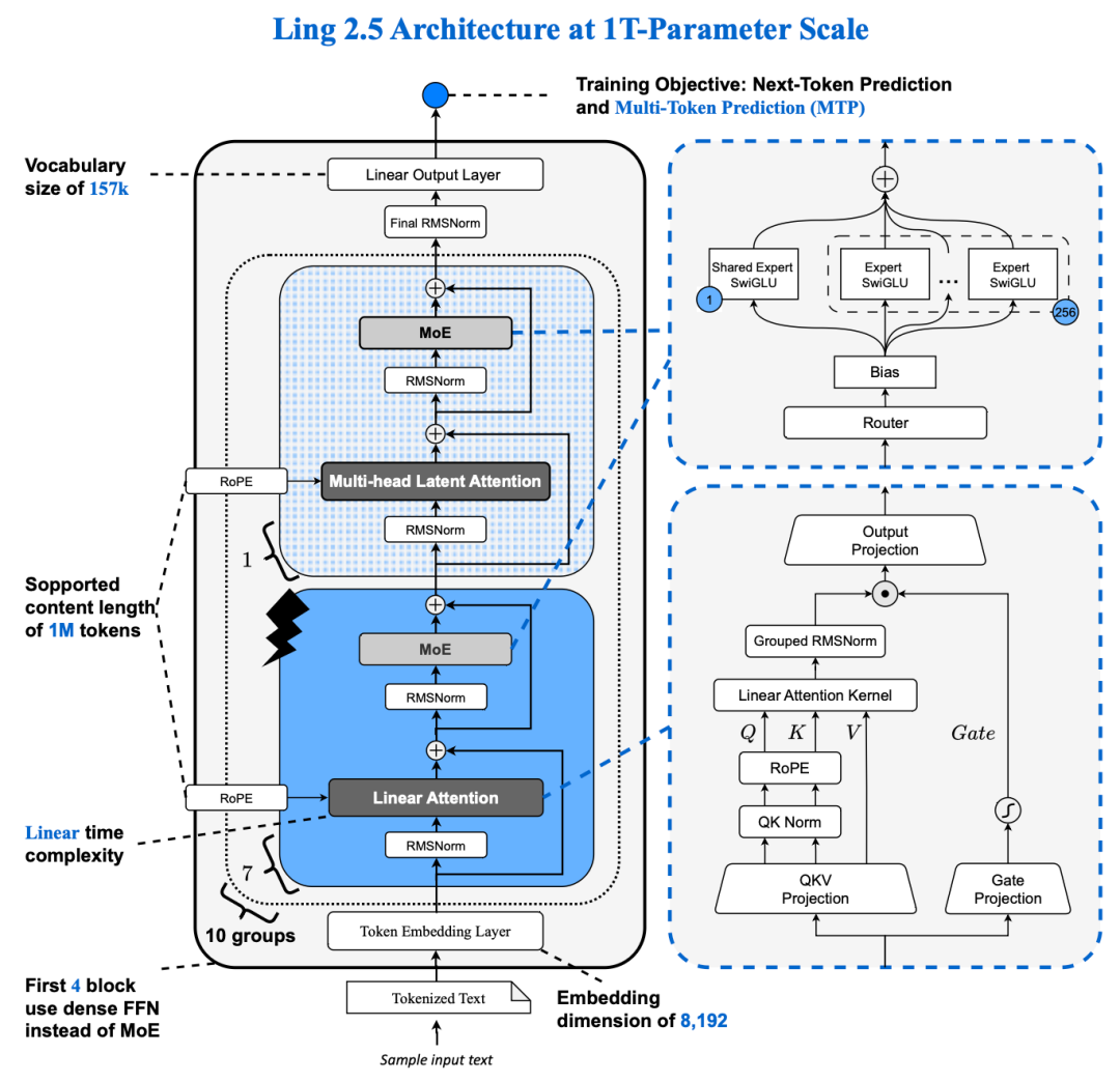 1T规模下的Ling 2.5架构示意图
