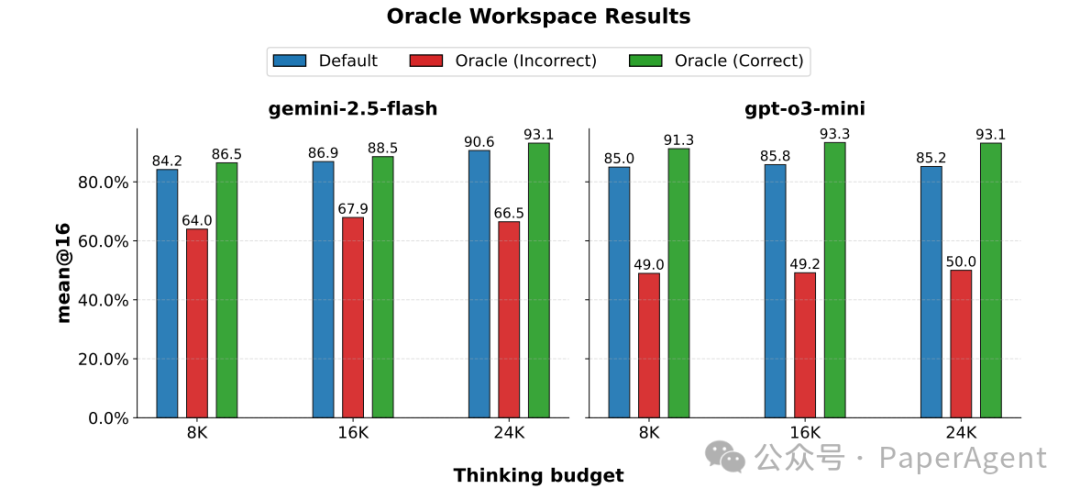Oracle Workspace实验结果，显示正确与错误信息对模型性能的影响