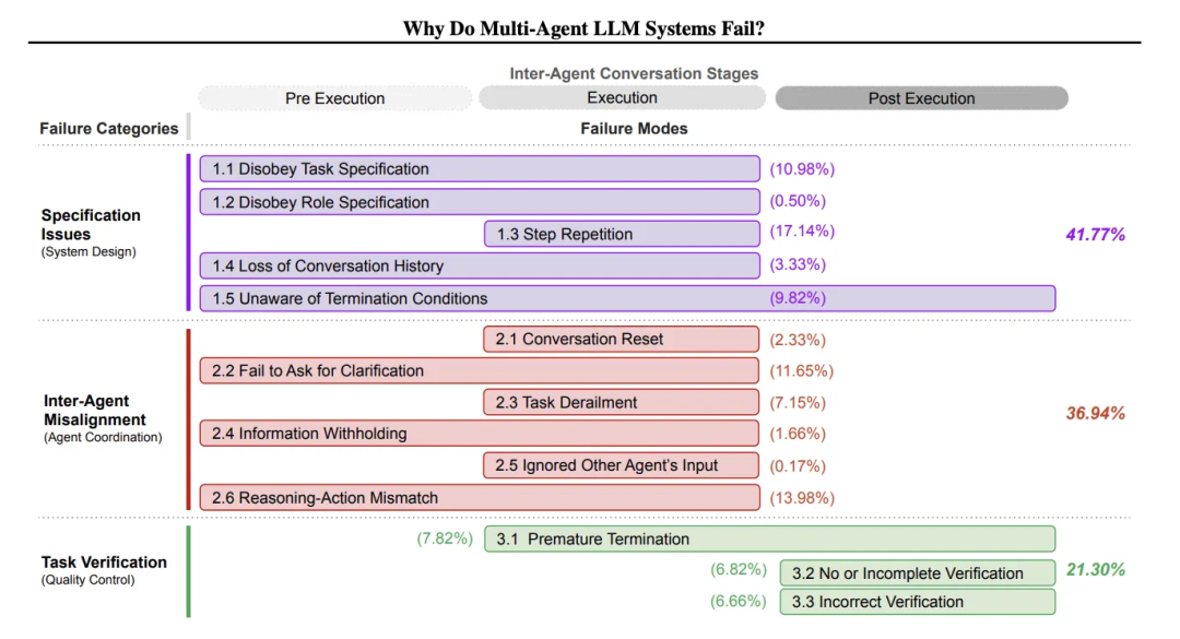 多智能体LLM系统失败原因分类图