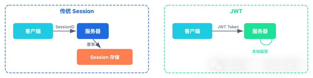 Server-Side Session与JWT架构对比