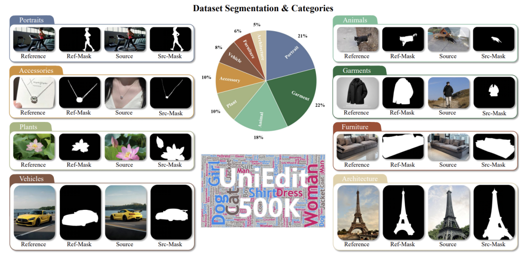 UniEdit-500K 数据集的类别分布饼图与示例