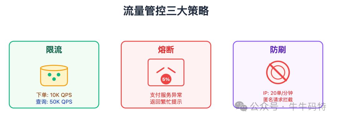 流量管控三大策略