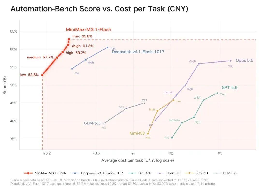 Automation-Bench 得分与单任务成本对比折线图：MiniMax M3.1 Flash 最优