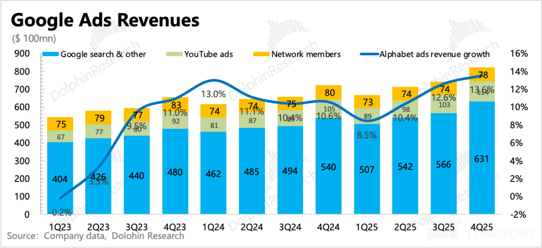 谷歌搜索广告收入及细分趋势图