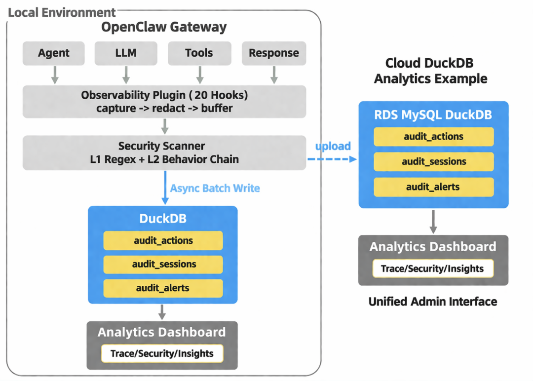 OpenClaw本地与云上DuckDB混合部署架构图