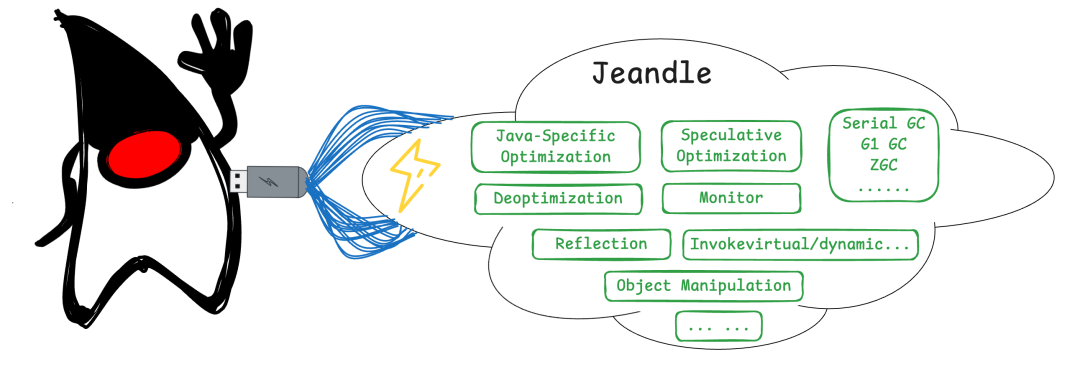 Jeandle 需要解决的 JVM 核心特性示意图
