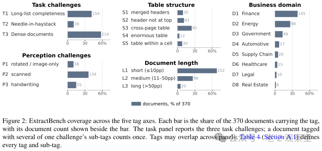 ExtractBench 数据集的挑战标签分布:任务、表格、领域、感知与文档长度