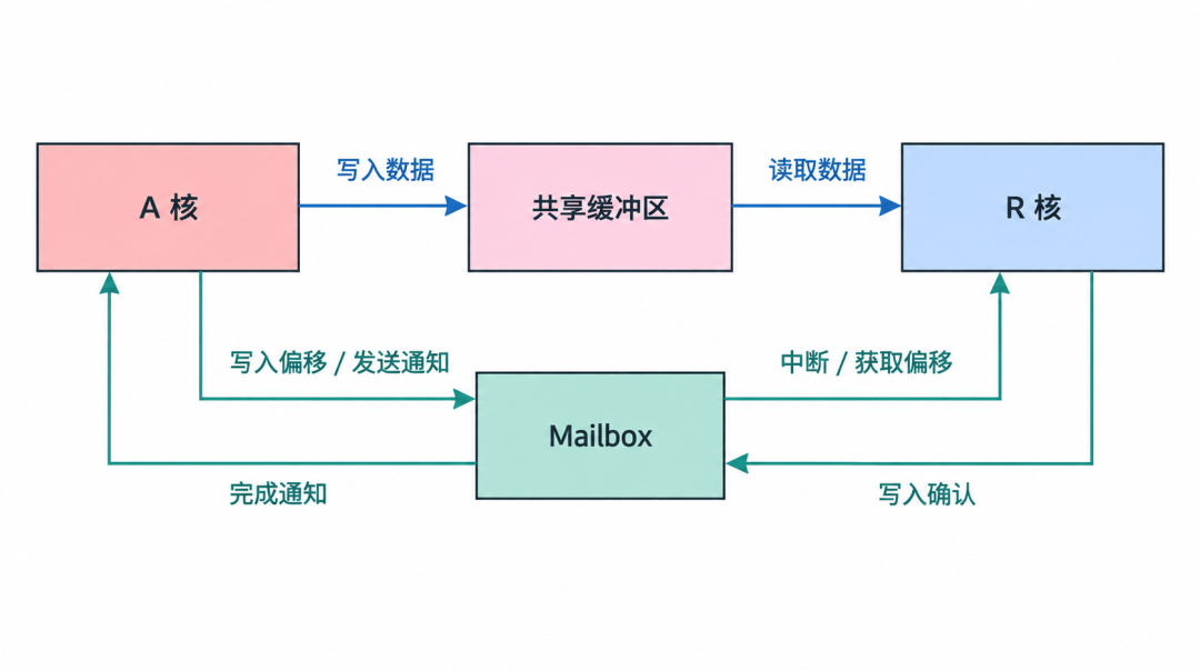 A 核与 R 核通过共享缓冲区和 Mailbox 协作流程图